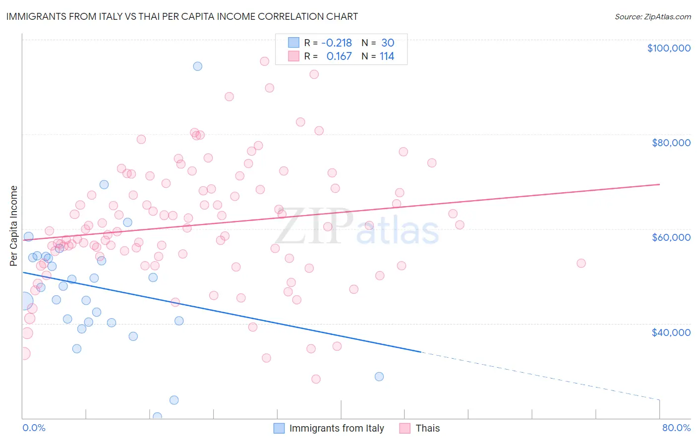 Immigrants from Italy vs Thai Per Capita Income
