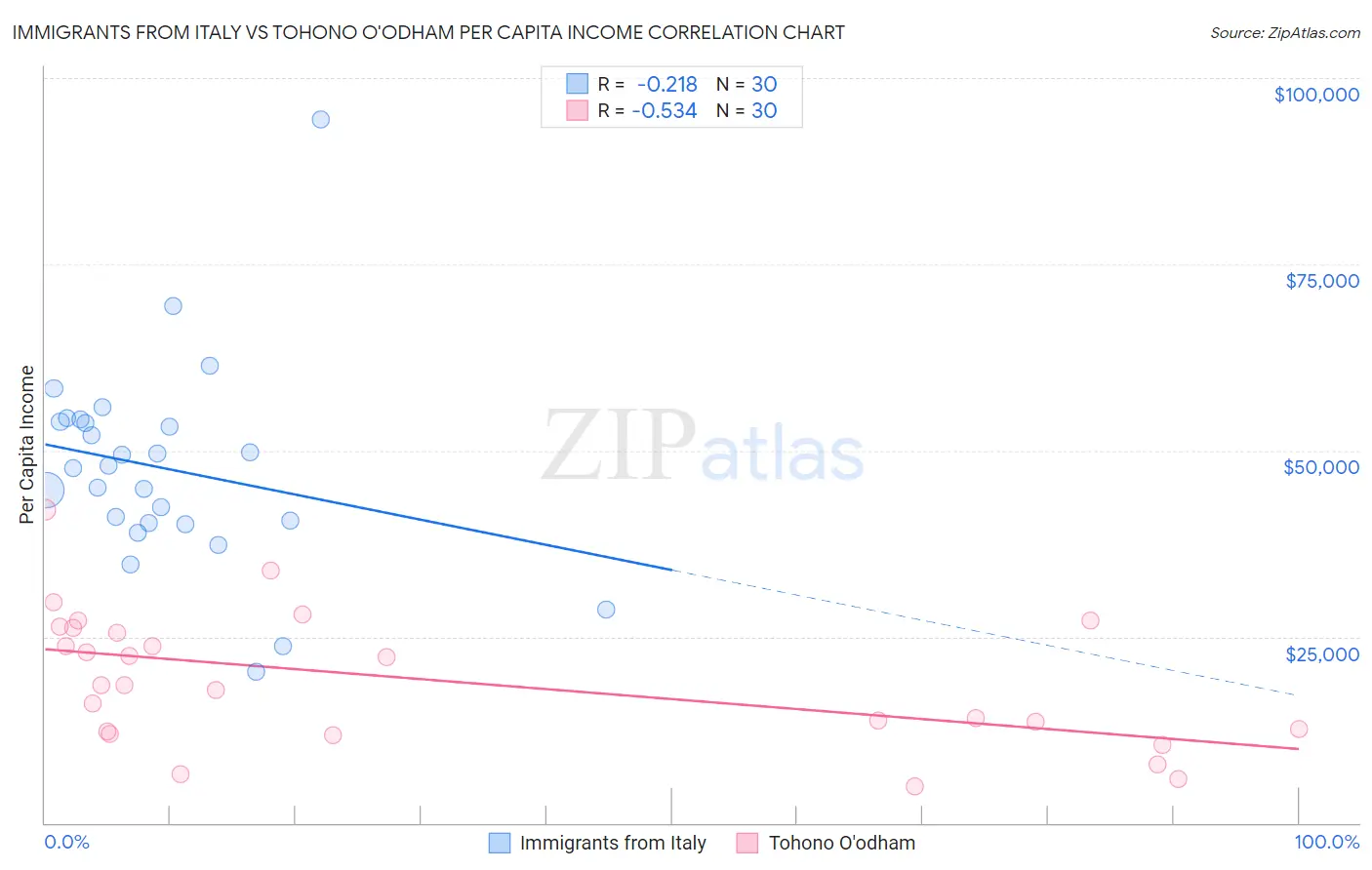 Immigrants from Italy vs Tohono O'odham Per Capita Income