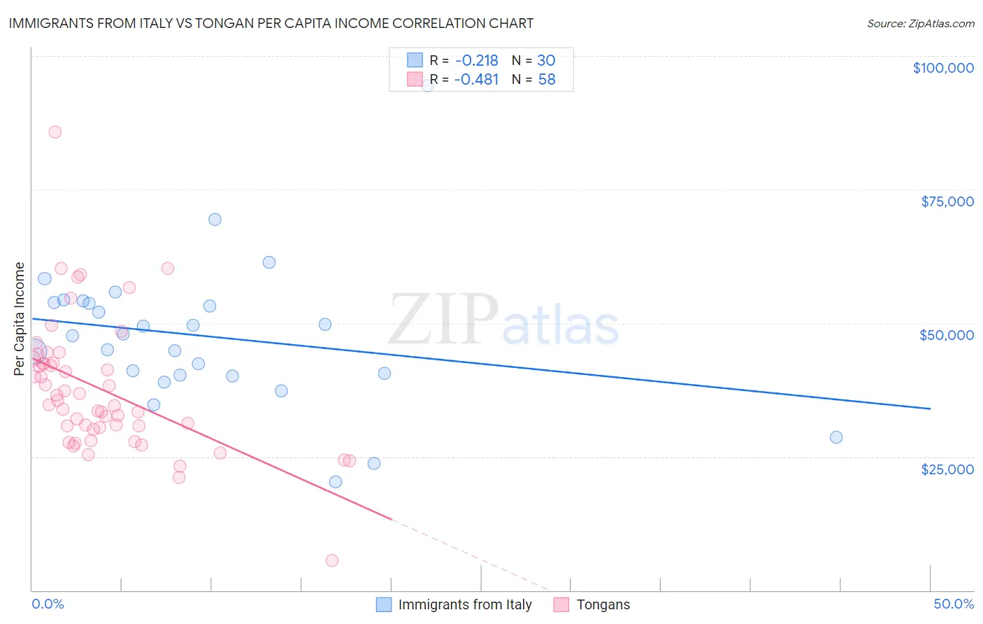 Immigrants from Italy vs Tongan Per Capita Income