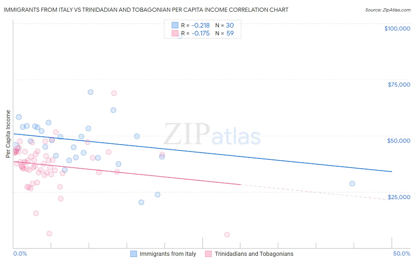 Immigrants from Italy vs Trinidadian and Tobagonian Per Capita Income