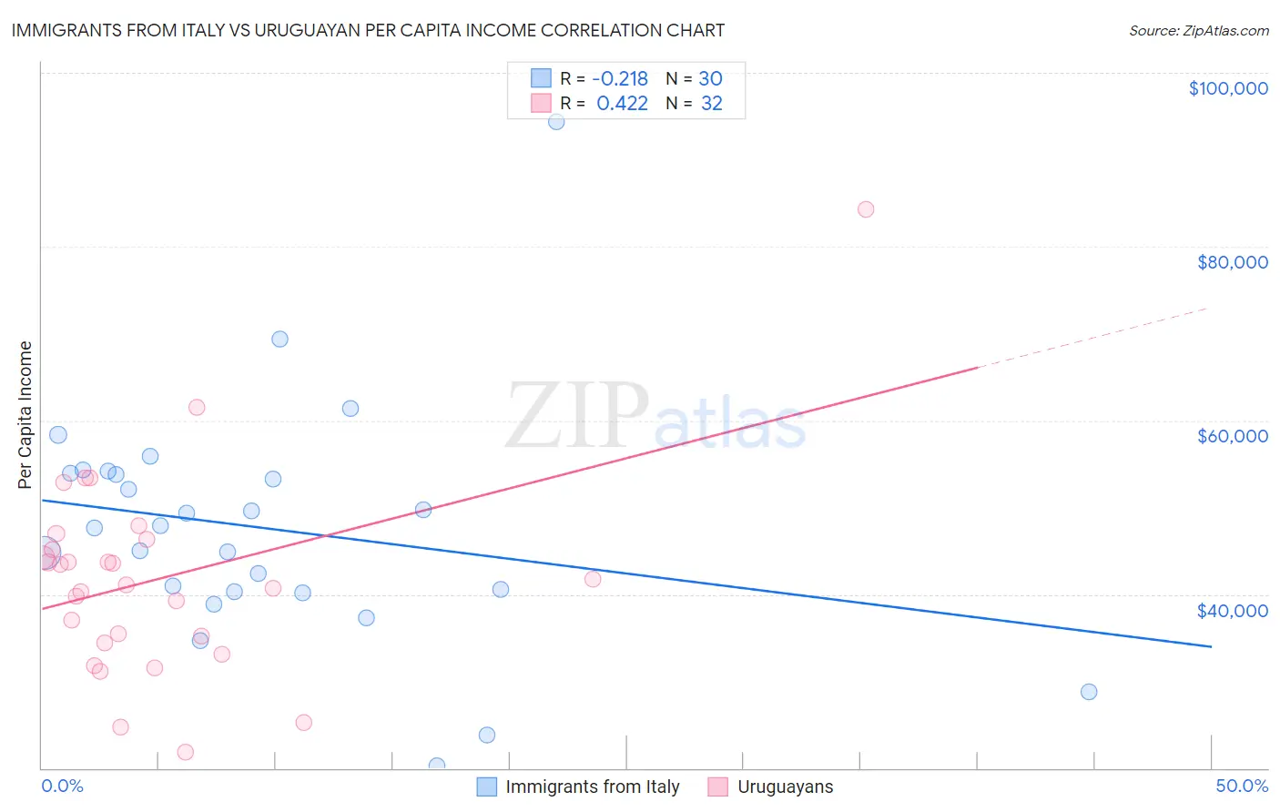 Immigrants from Italy vs Uruguayan Per Capita Income