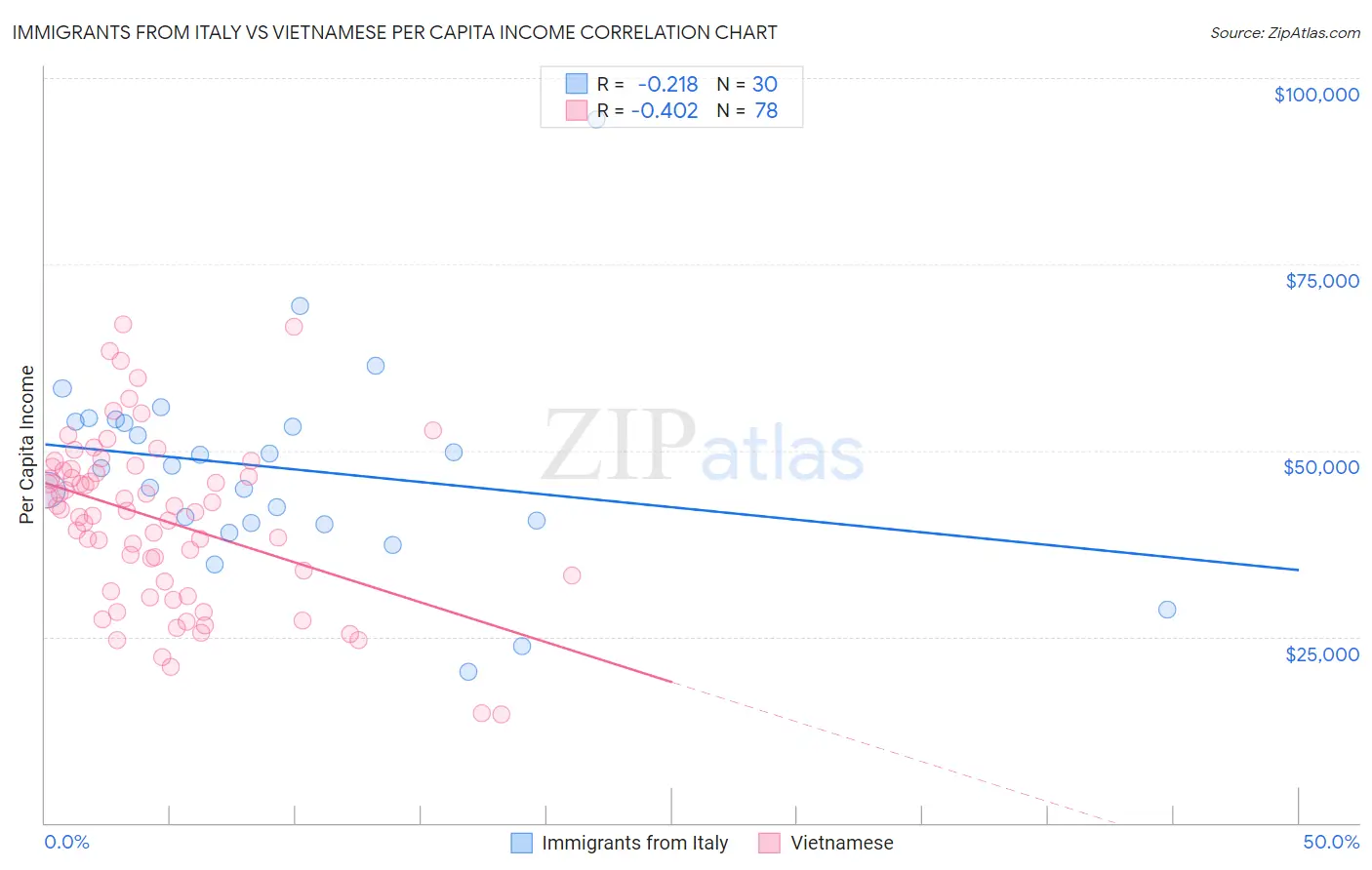 Immigrants from Italy vs Vietnamese Per Capita Income