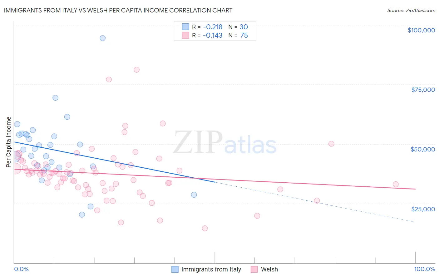 Immigrants from Italy vs Welsh Per Capita Income