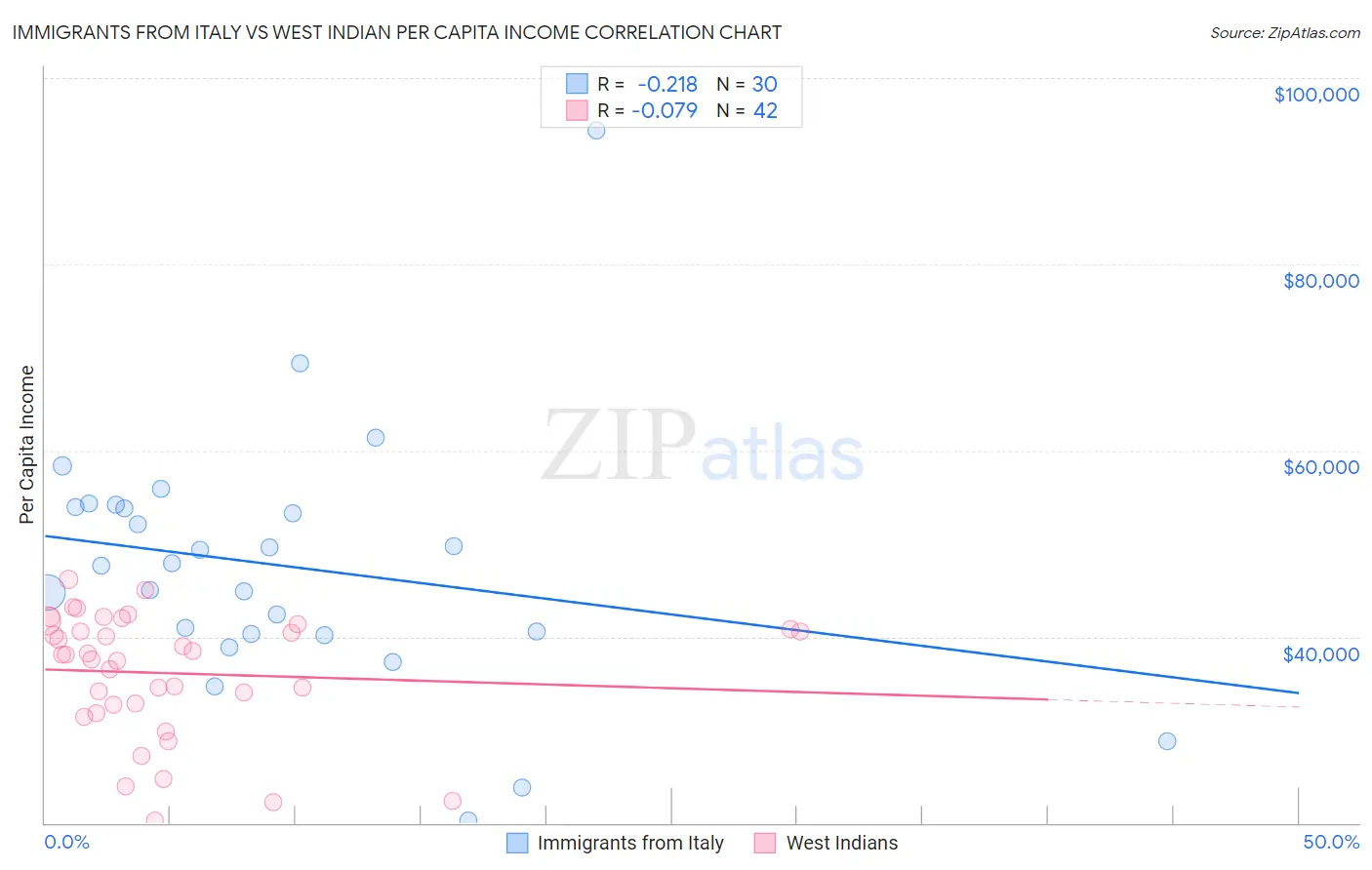 Immigrants from Italy vs West Indian Per Capita Income