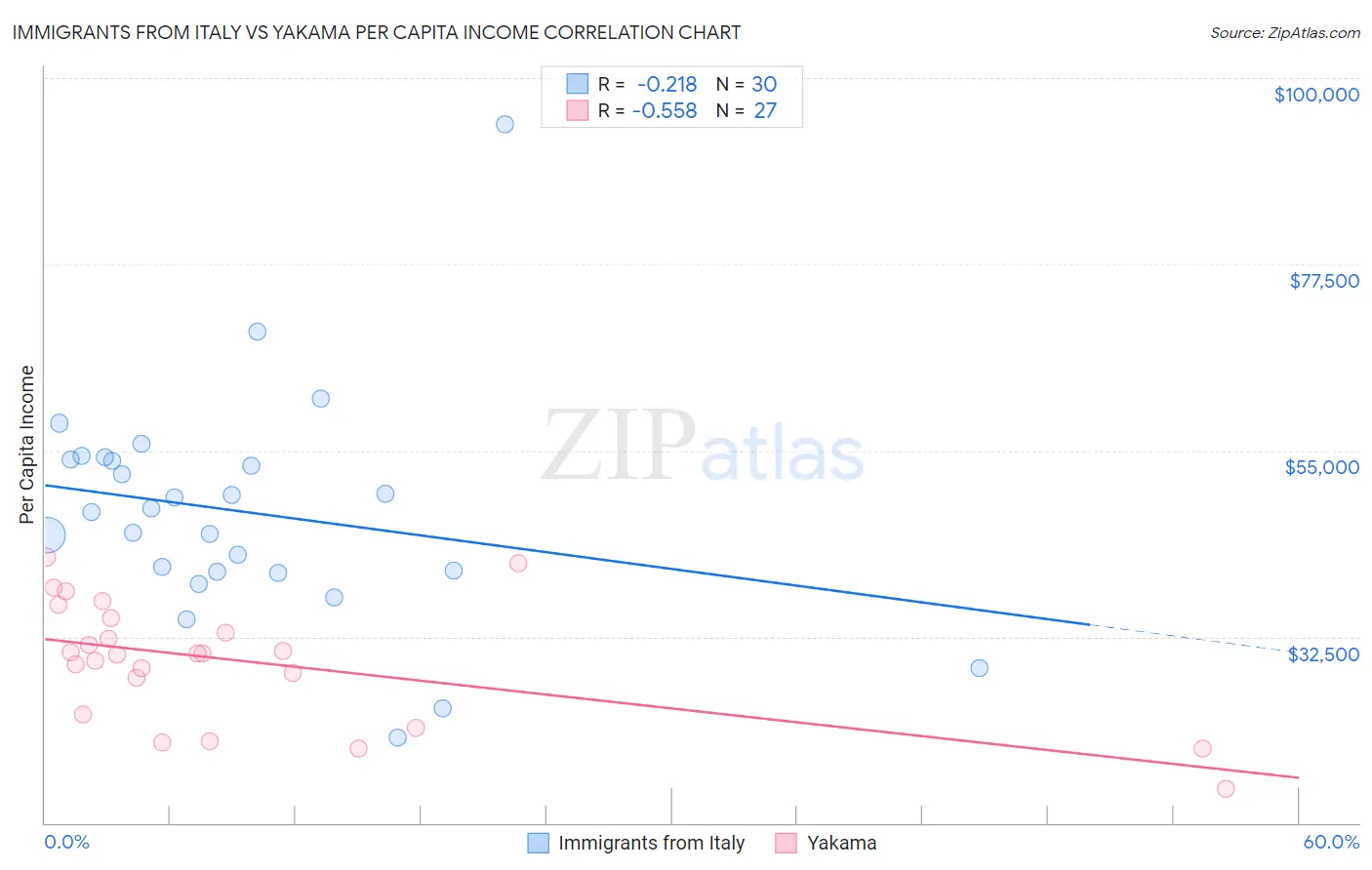 Immigrants from Italy vs Yakama Per Capita Income