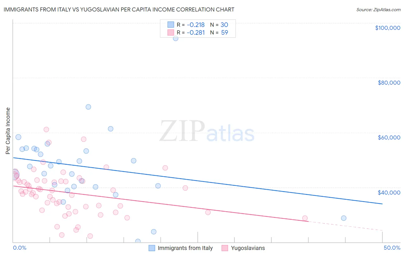 Immigrants from Italy vs Yugoslavian Per Capita Income