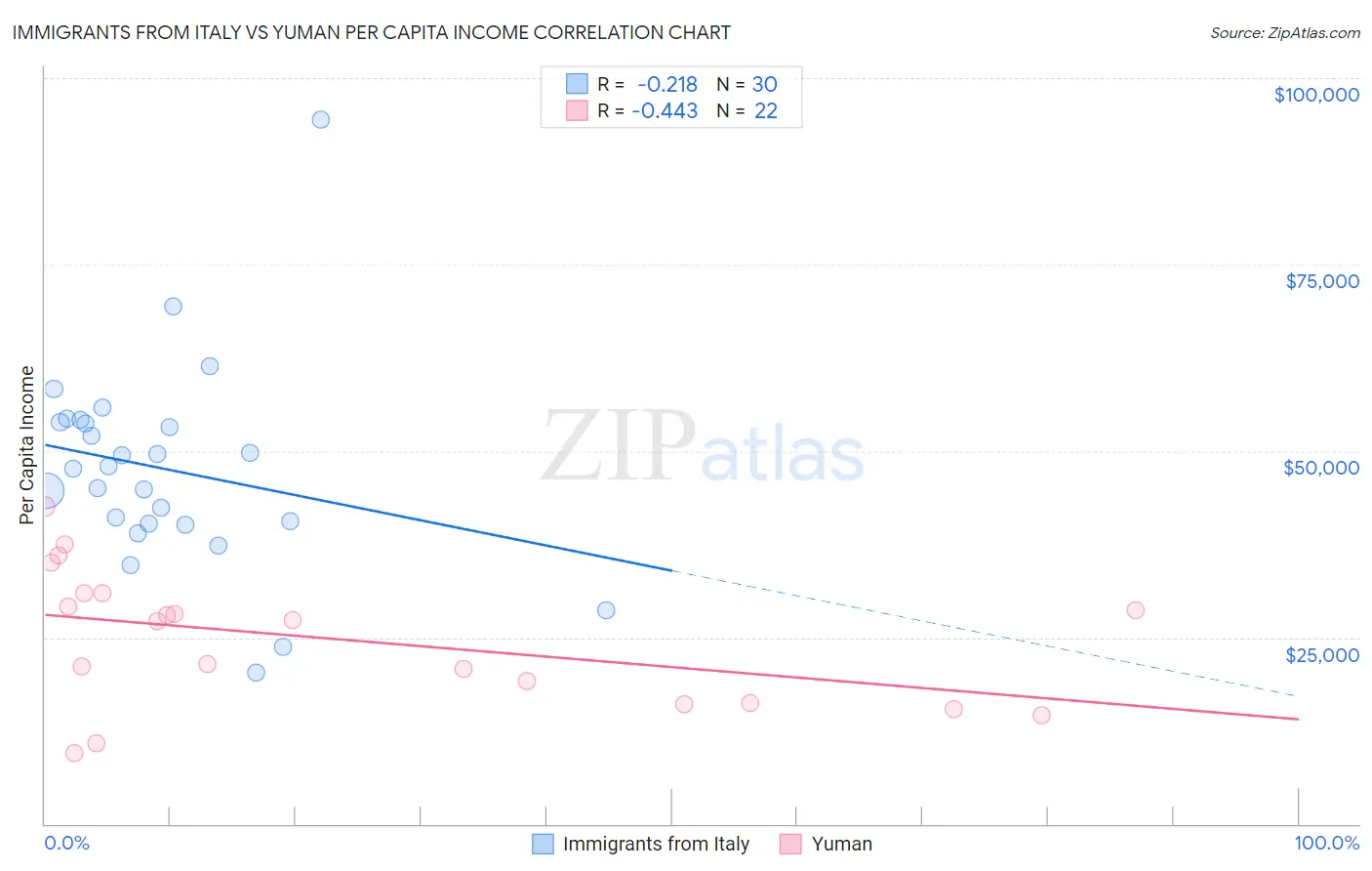 Immigrants from Italy vs Yuman Per Capita Income