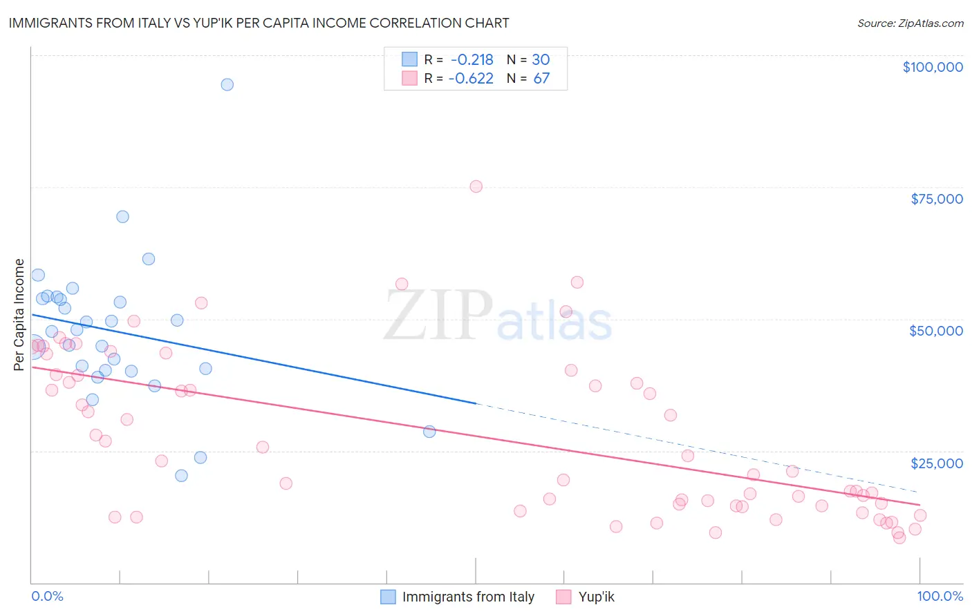 Immigrants from Italy vs Yup'ik Per Capita Income