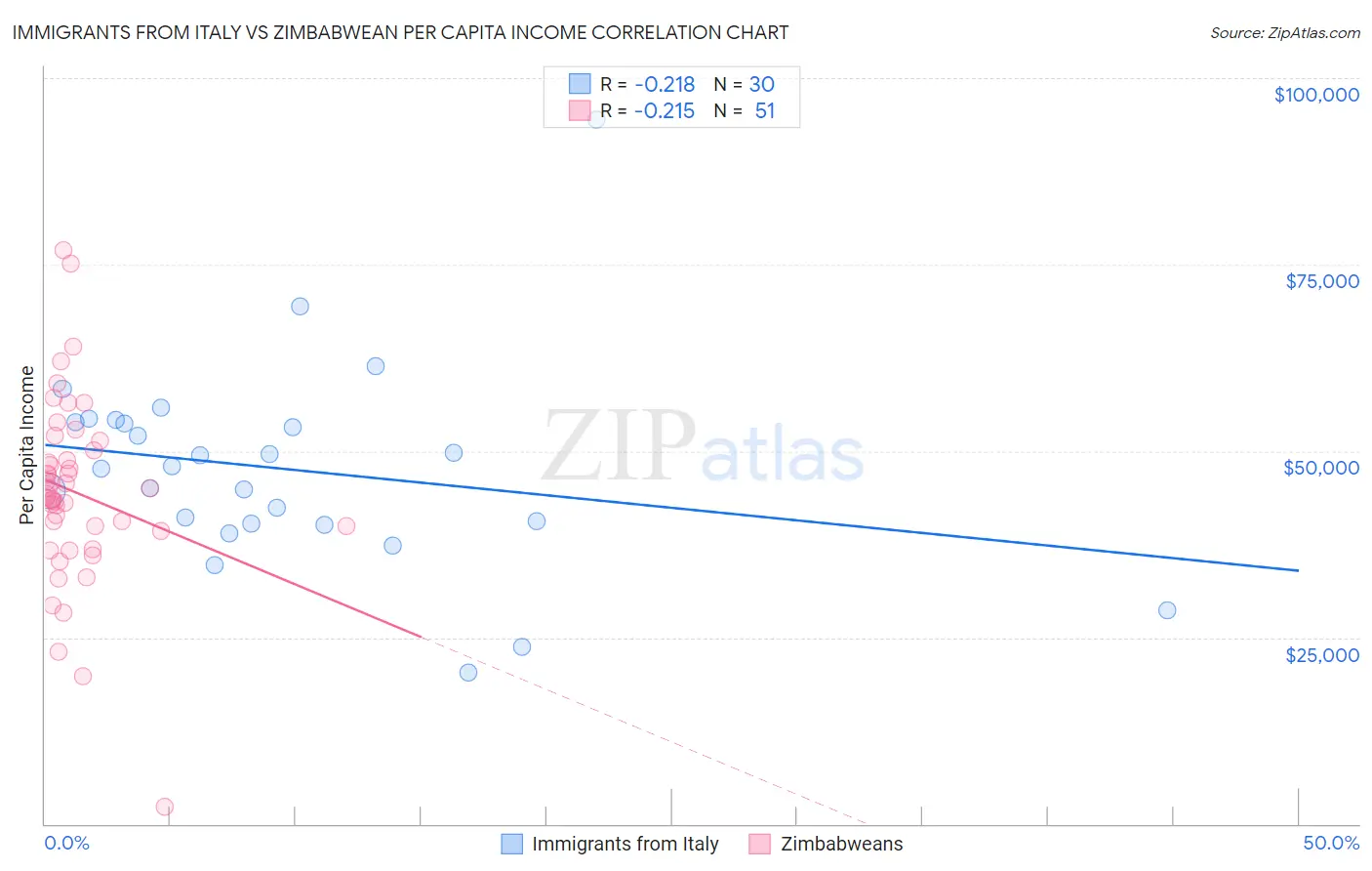 Immigrants from Italy vs Zimbabwean Per Capita Income