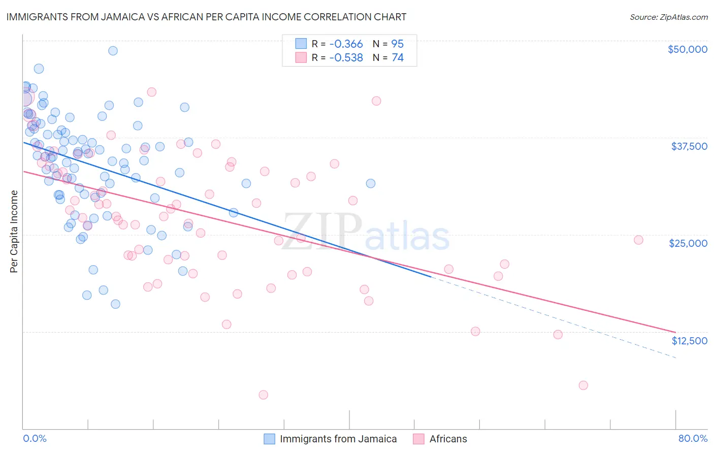 Immigrants from Jamaica vs African Per Capita Income