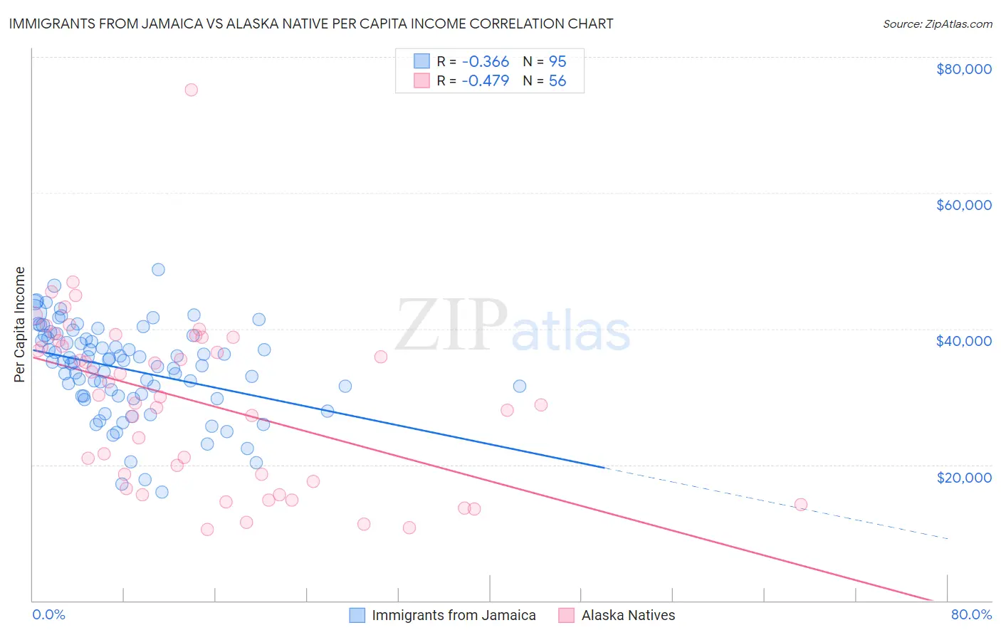 Immigrants from Jamaica vs Alaska Native Per Capita Income