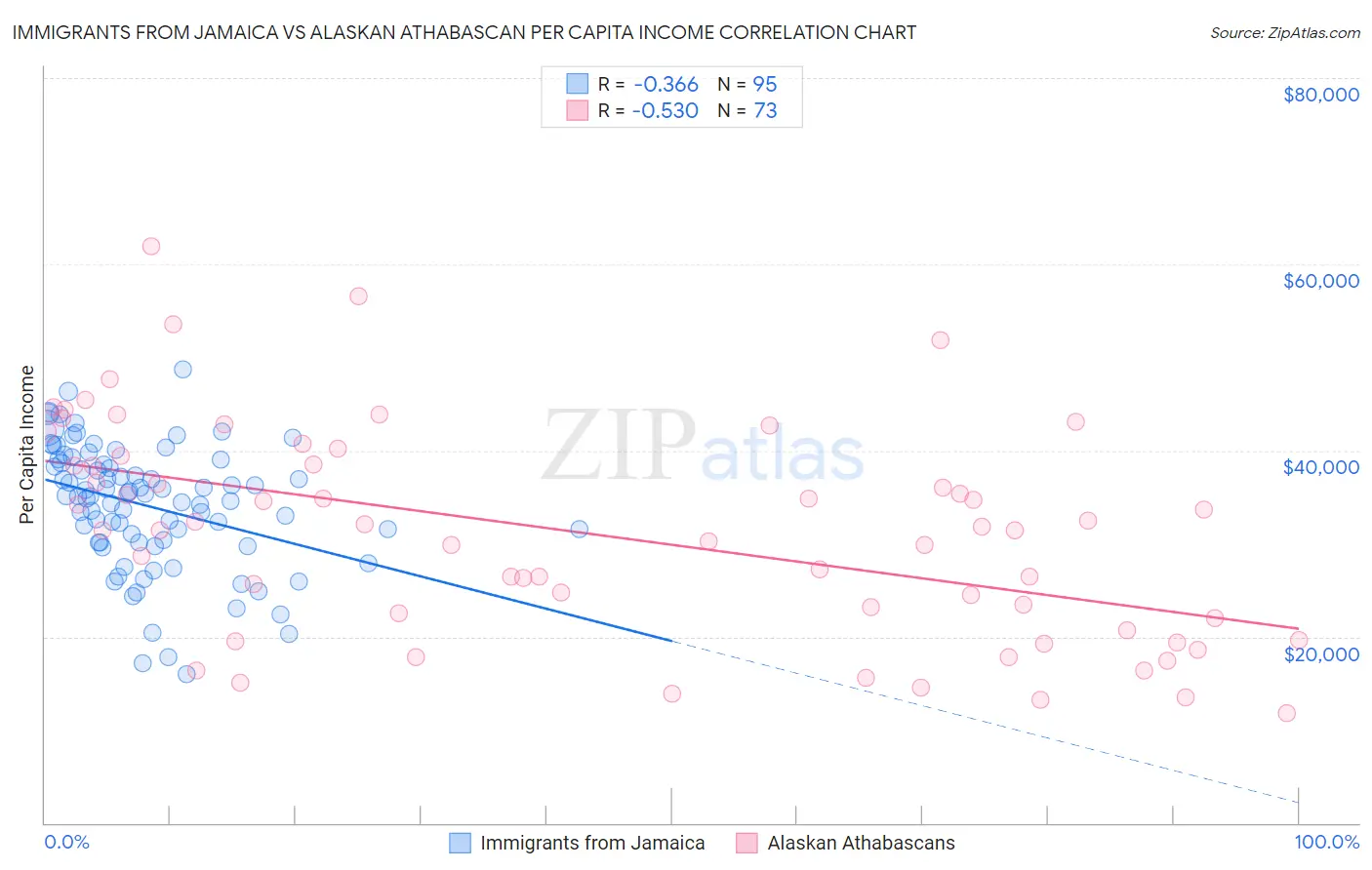 Immigrants from Jamaica vs Alaskan Athabascan Per Capita Income