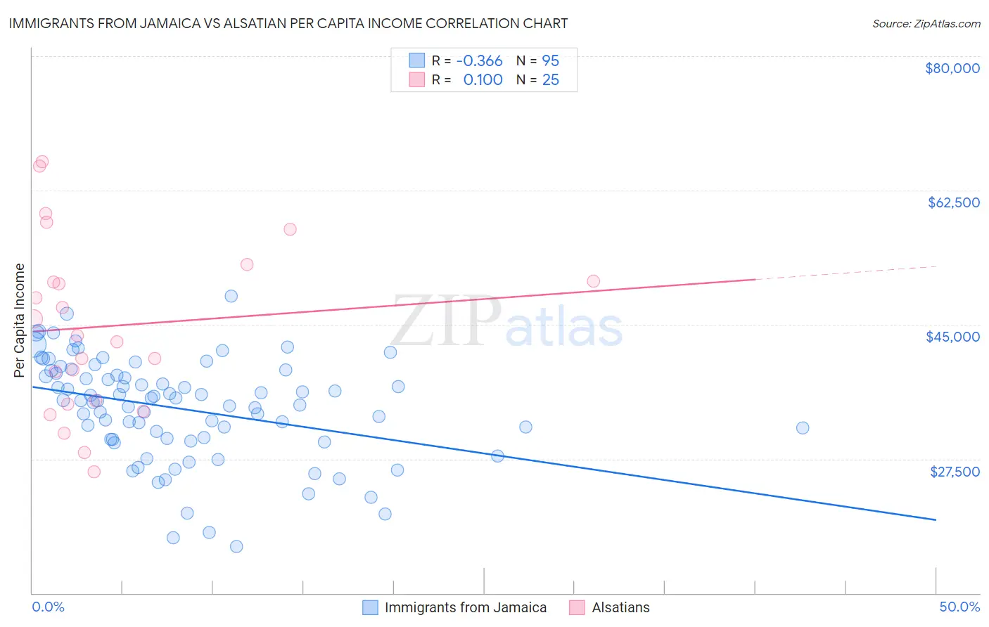 Immigrants from Jamaica vs Alsatian Per Capita Income