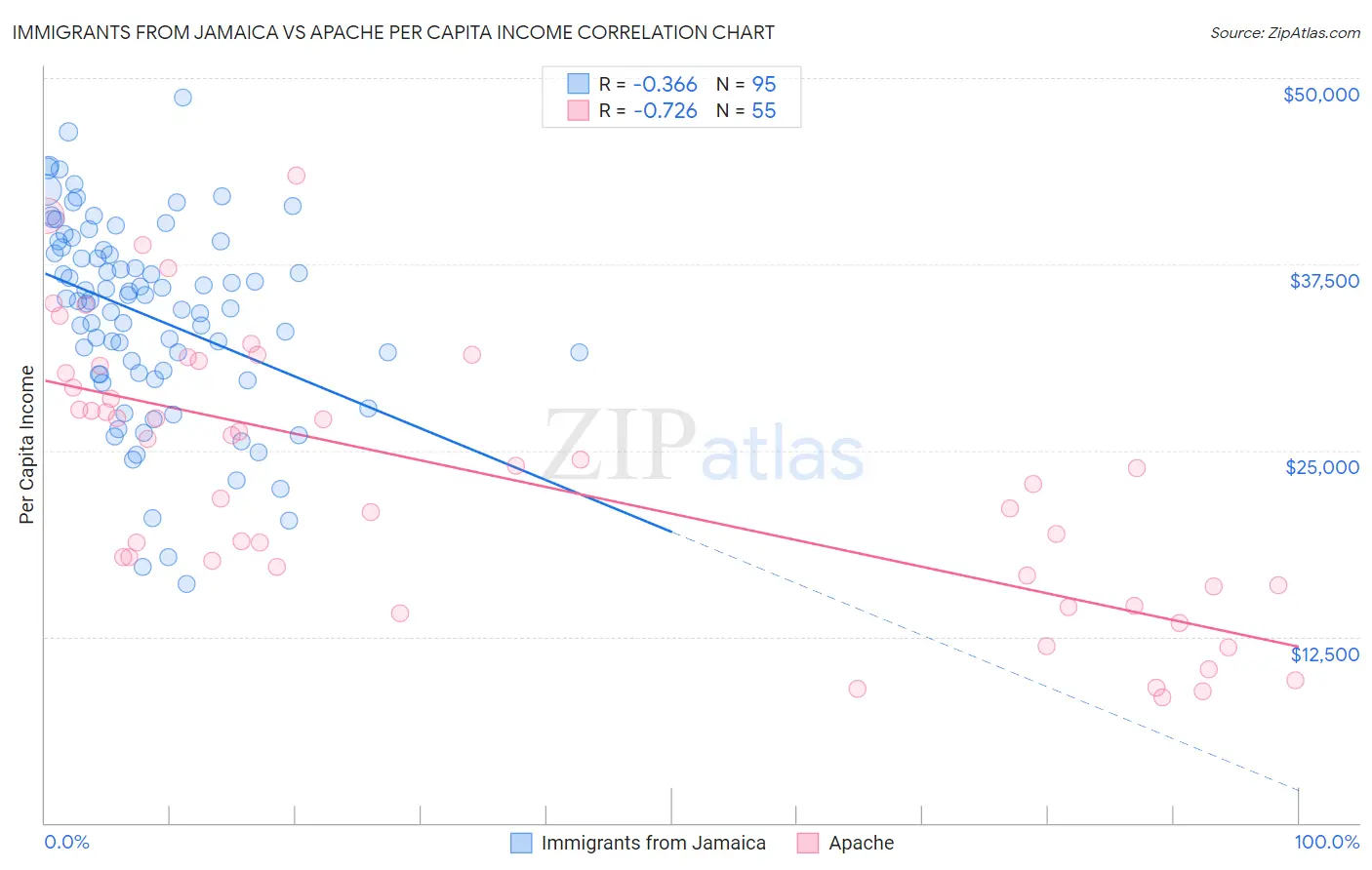 Immigrants from Jamaica vs Apache Per Capita Income