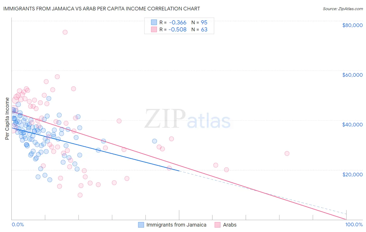 Immigrants from Jamaica vs Arab Per Capita Income