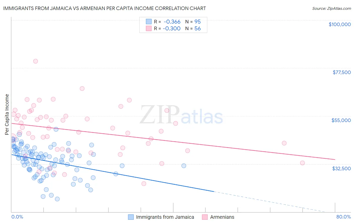 Immigrants from Jamaica vs Armenian Per Capita Income