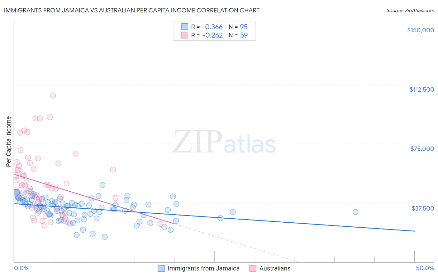 Immigrants from Jamaica vs Australian Per Capita Income