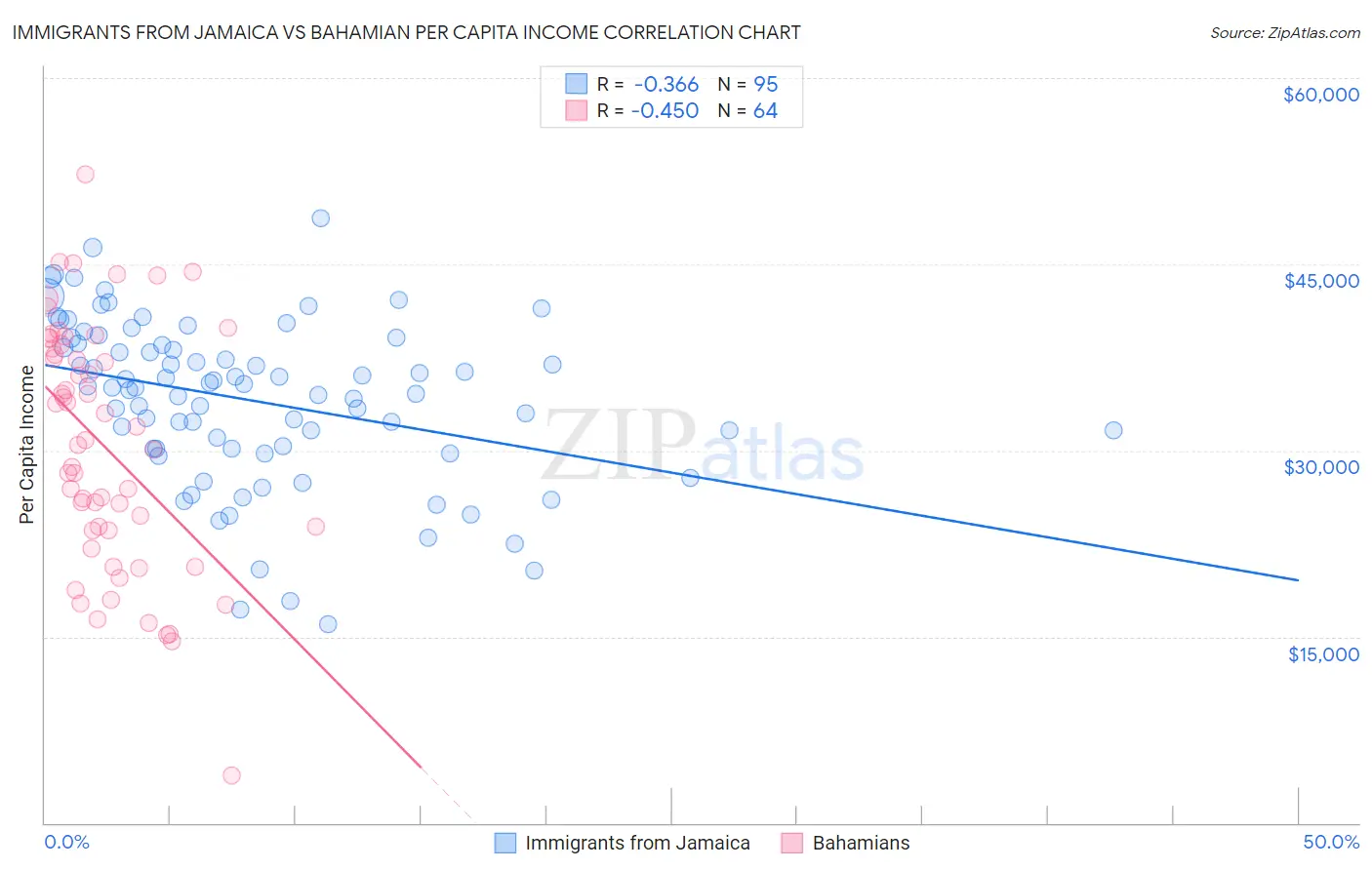 Immigrants from Jamaica vs Bahamian Per Capita Income