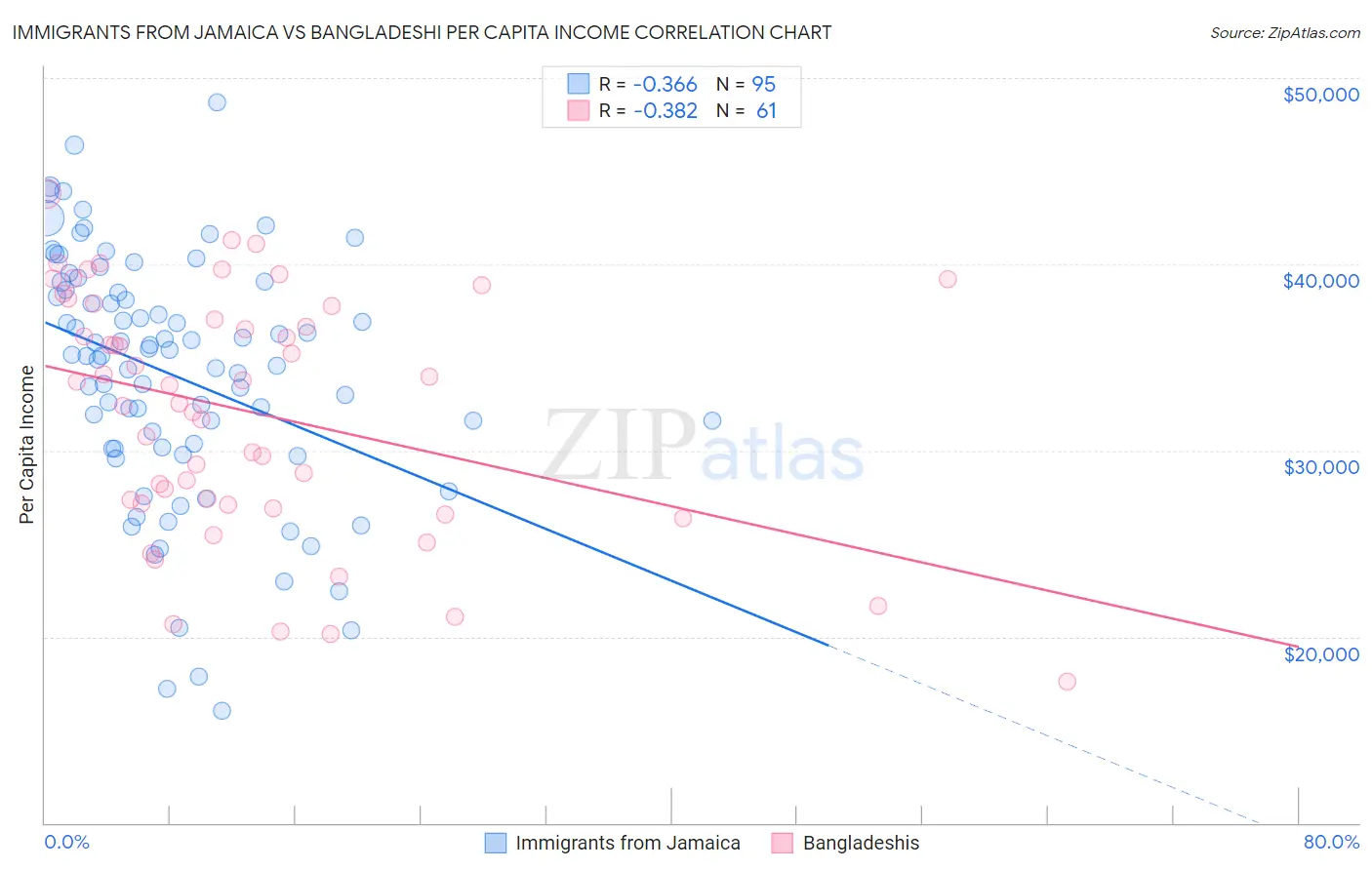 Immigrants from Jamaica vs Bangladeshi Per Capita Income