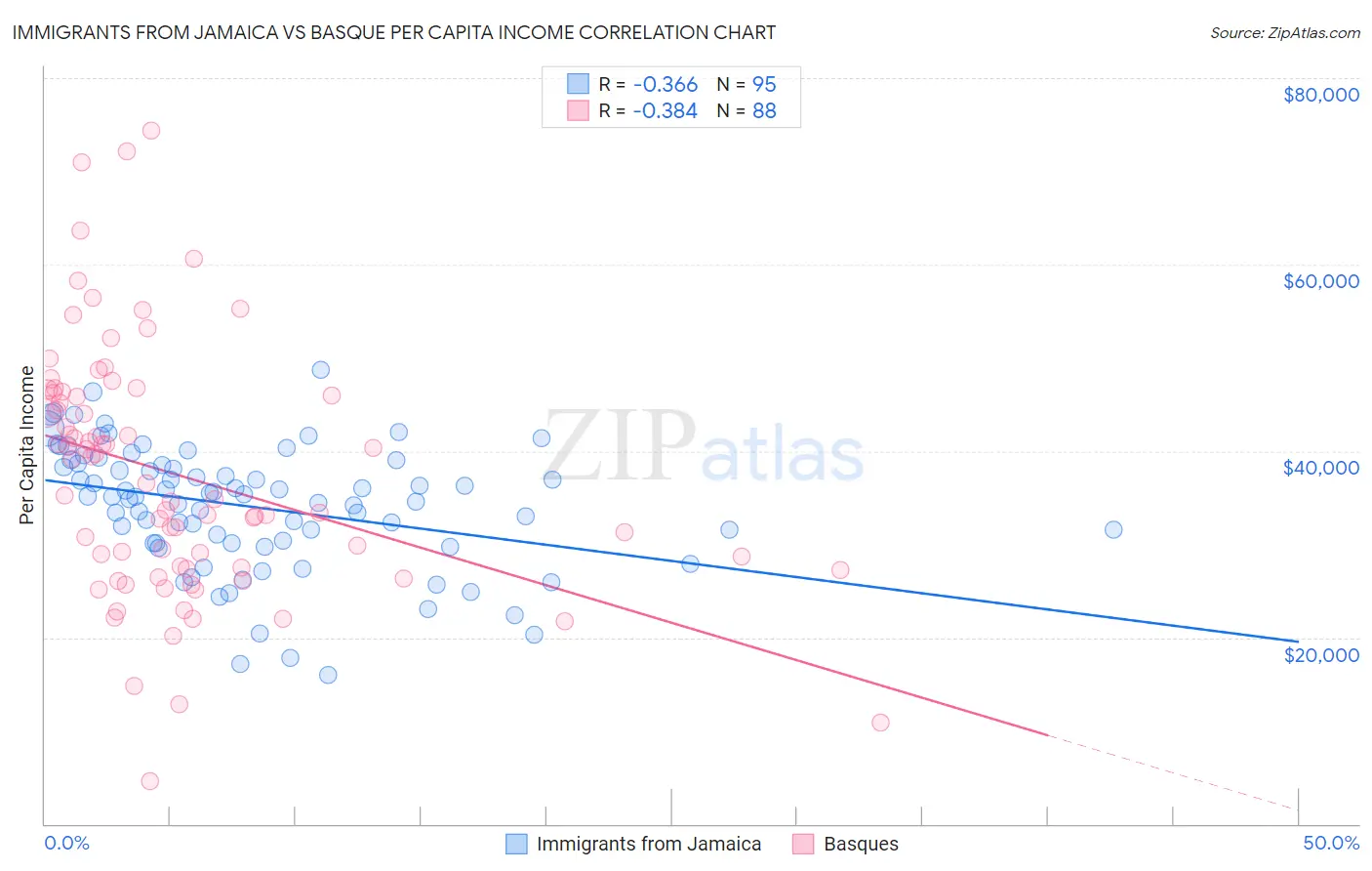 Immigrants from Jamaica vs Basque Per Capita Income