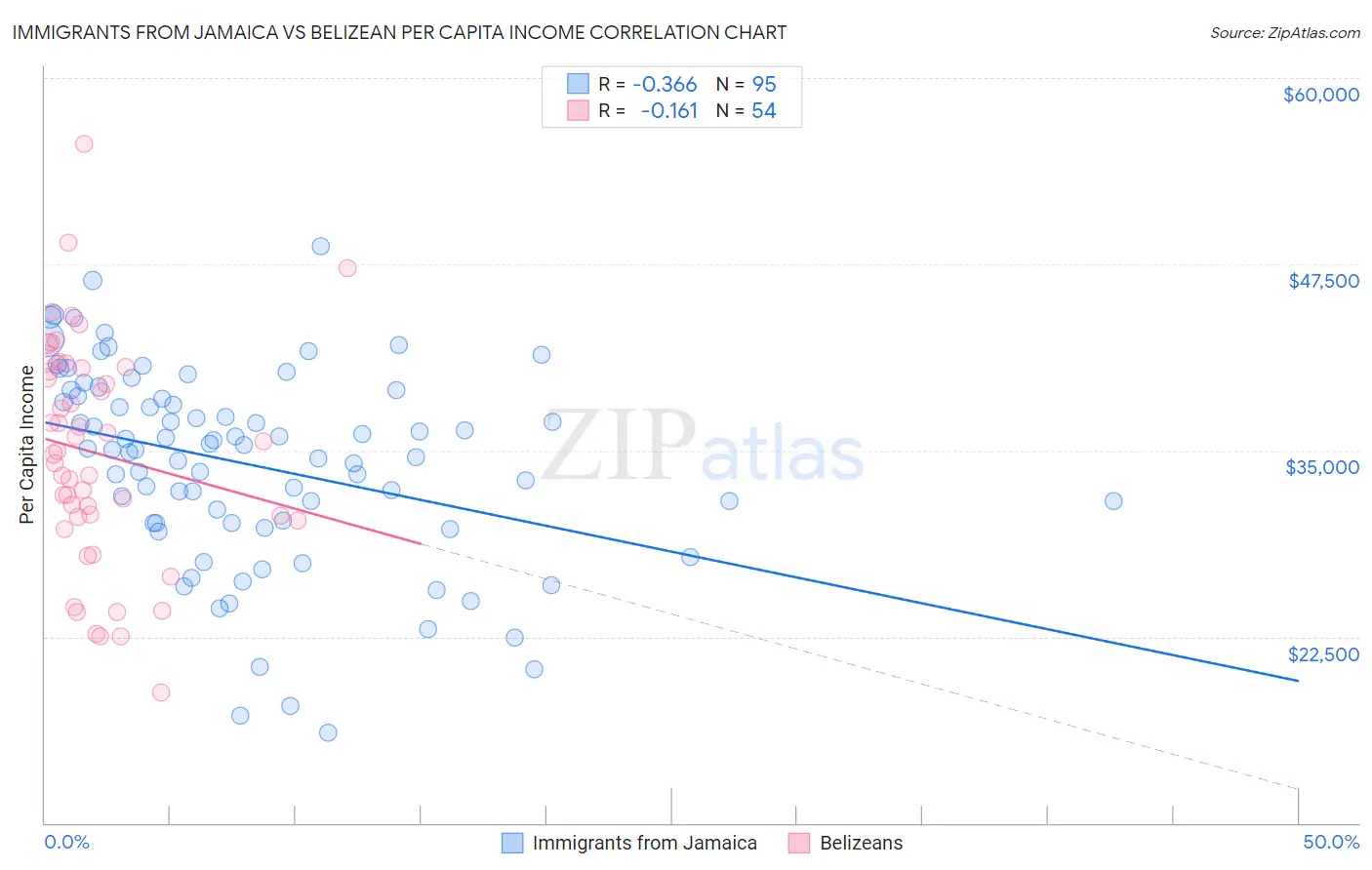 Immigrants from Jamaica vs Belizean Per Capita Income
