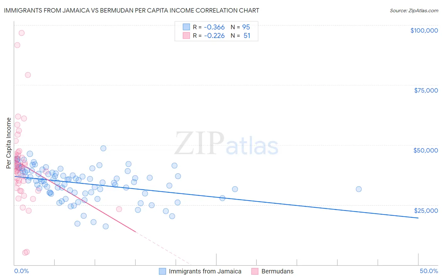 Immigrants from Jamaica vs Bermudan Per Capita Income