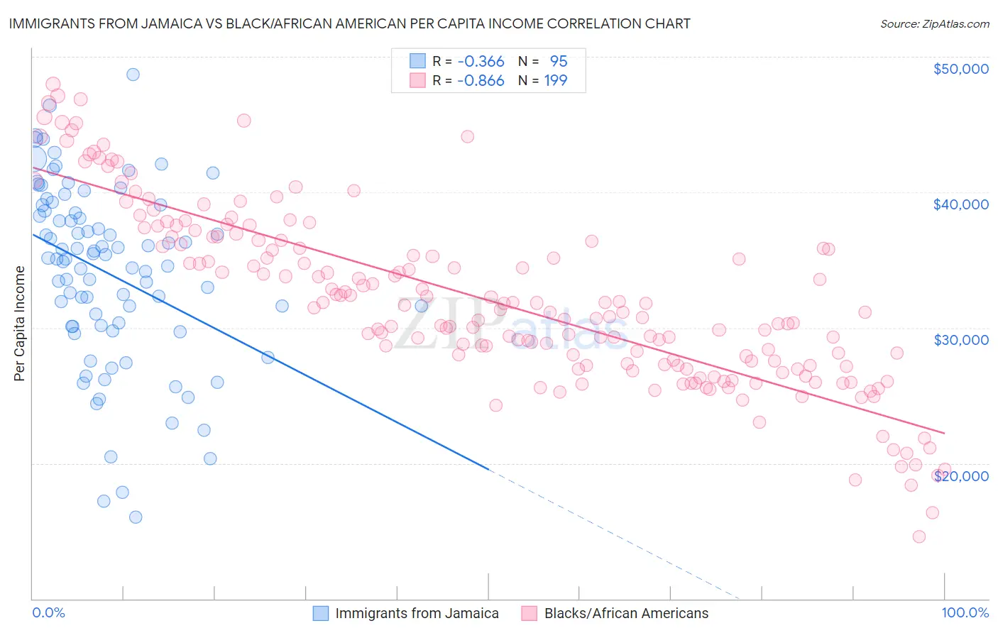Immigrants from Jamaica vs Black/African American Per Capita Income