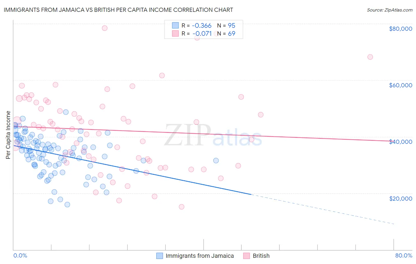 Immigrants from Jamaica vs British Per Capita Income