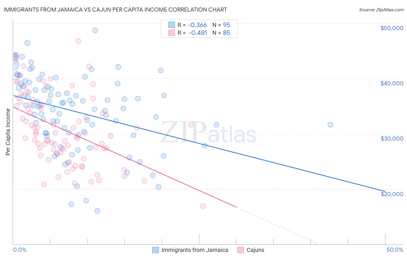 Immigrants from Jamaica vs Cajun Per Capita Income