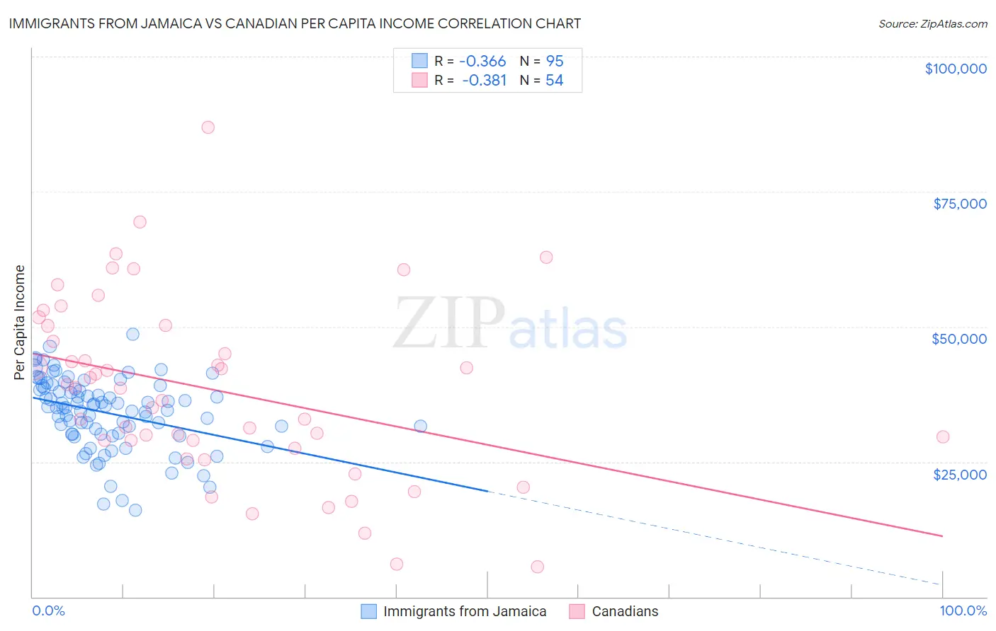 Immigrants from Jamaica vs Canadian Per Capita Income