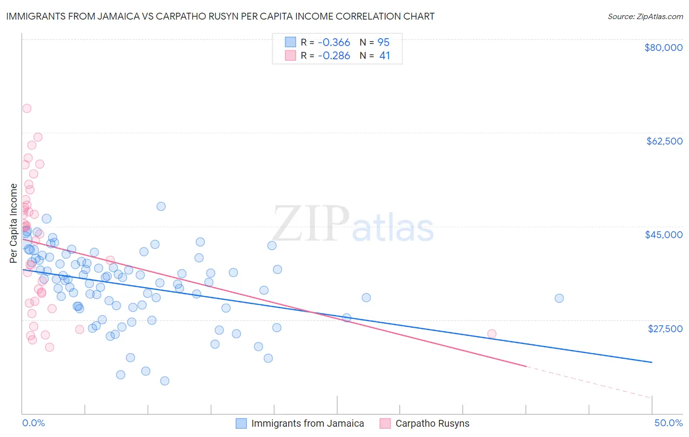 Immigrants from Jamaica vs Carpatho Rusyn Per Capita Income