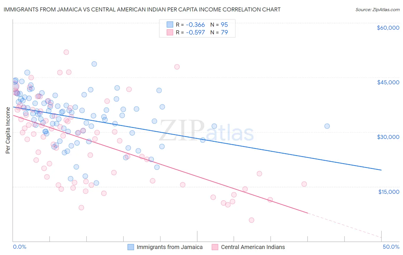 Immigrants from Jamaica vs Central American Indian Per Capita Income