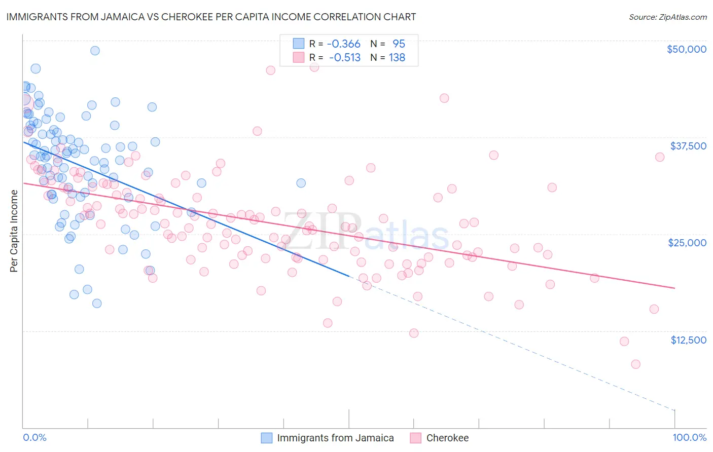 Immigrants from Jamaica vs Cherokee Per Capita Income