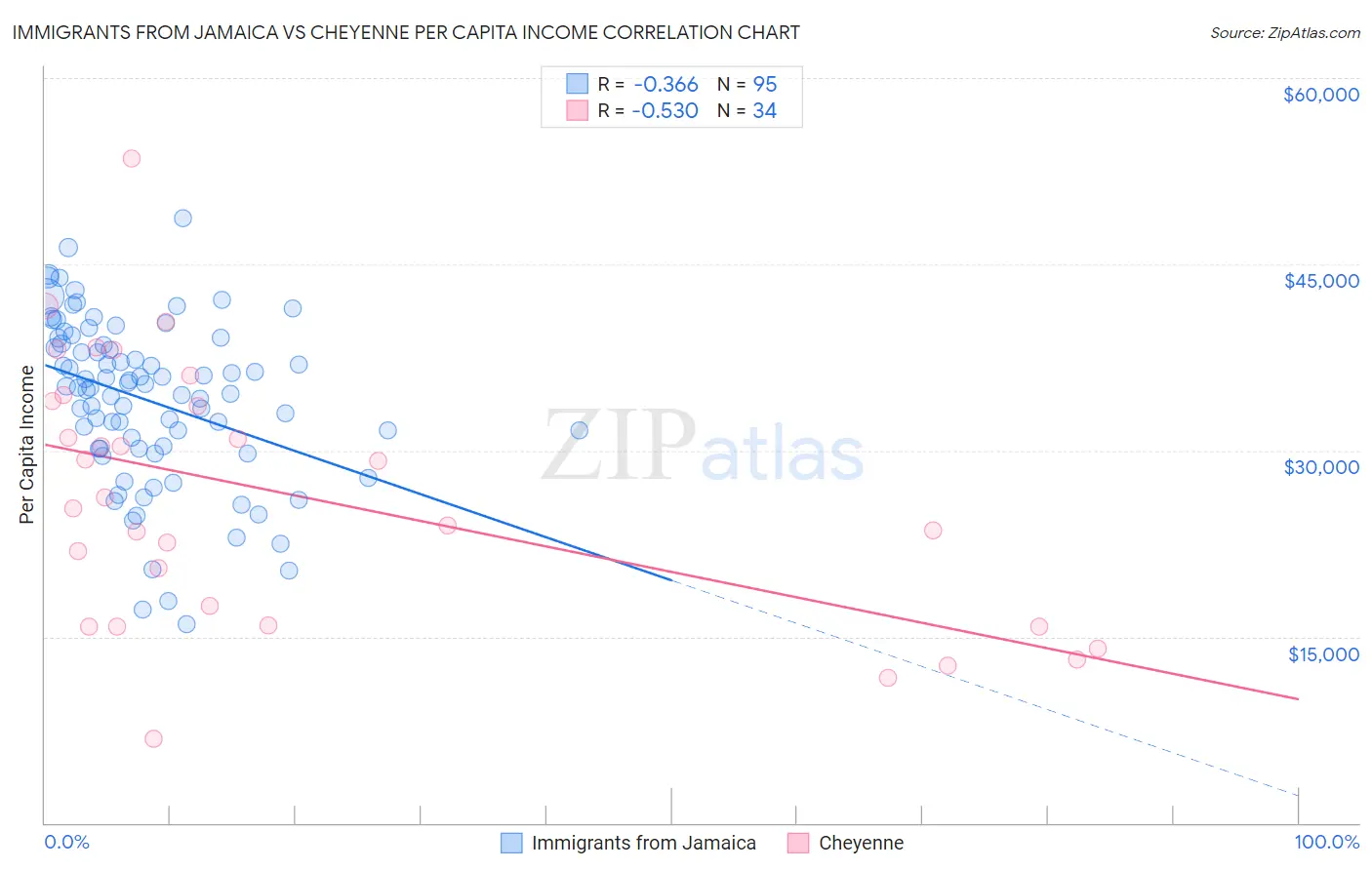 Immigrants from Jamaica vs Cheyenne Per Capita Income