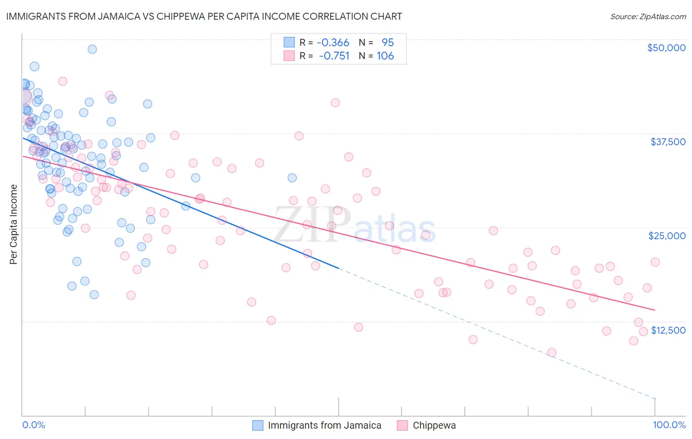 Immigrants from Jamaica vs Chippewa Per Capita Income