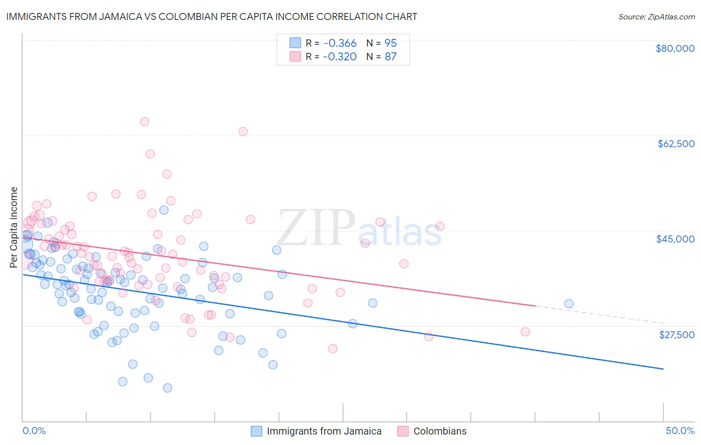 Immigrants from Jamaica vs Colombian Per Capita Income