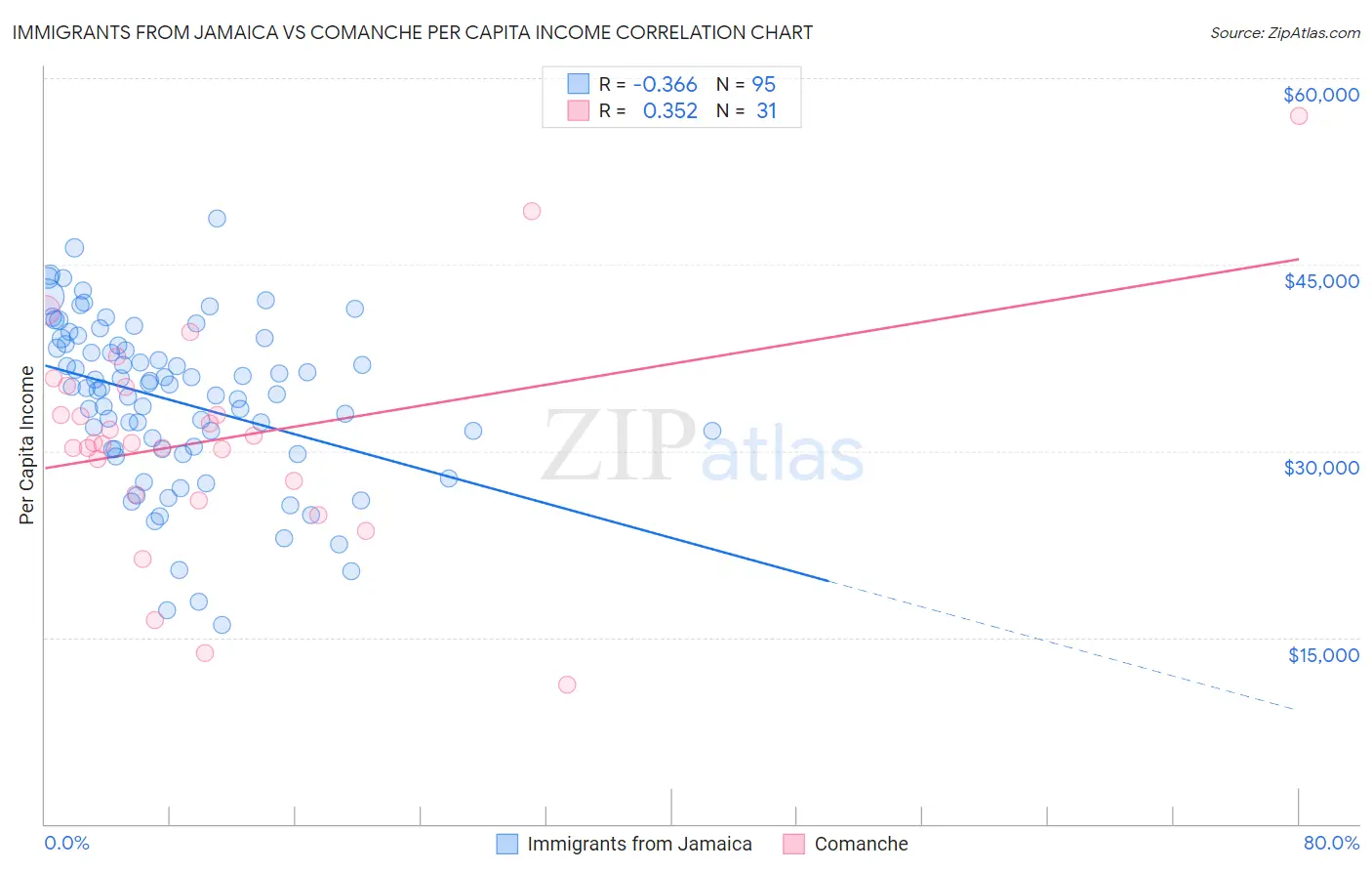 Immigrants from Jamaica vs Comanche Per Capita Income