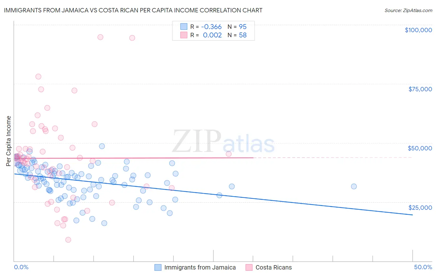 Immigrants from Jamaica vs Costa Rican Per Capita Income