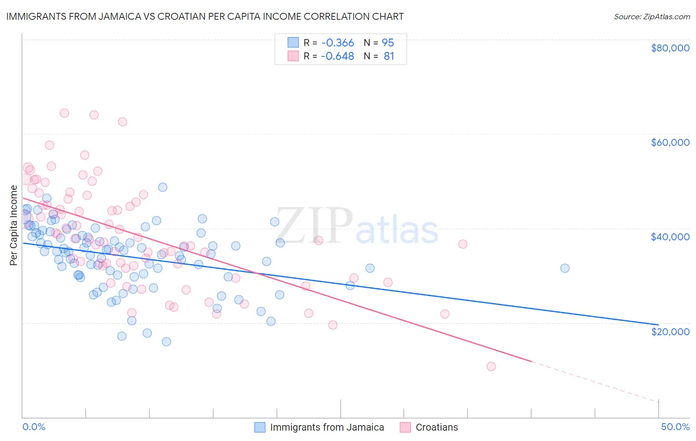 Immigrants from Jamaica vs Croatian Per Capita Income