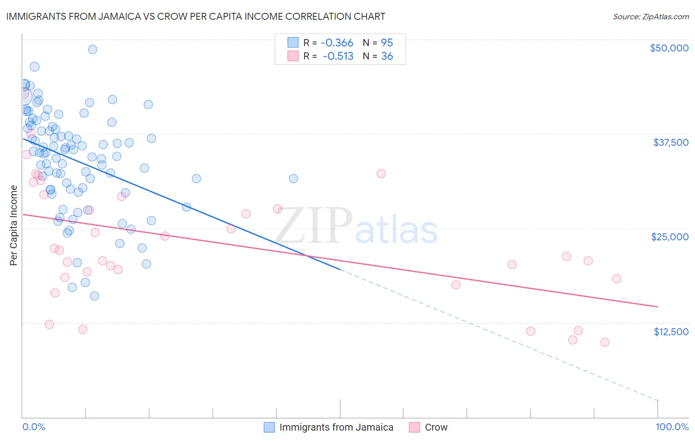 Immigrants from Jamaica vs Crow Per Capita Income