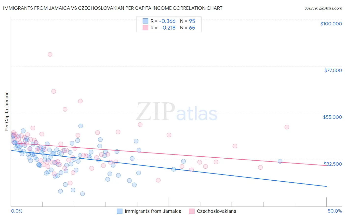 Immigrants from Jamaica vs Czechoslovakian Per Capita Income