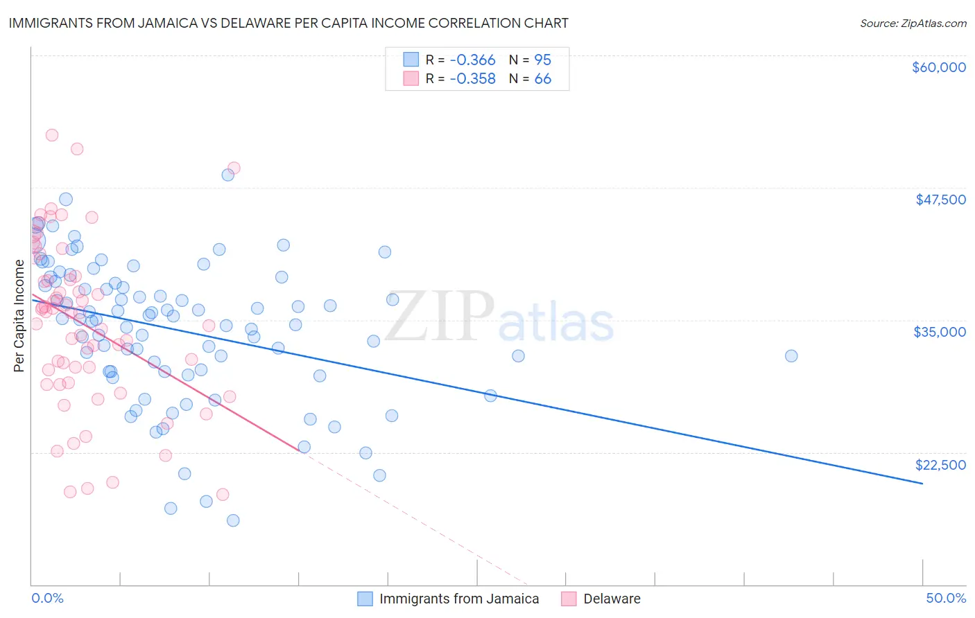 Immigrants from Jamaica vs Delaware Per Capita Income