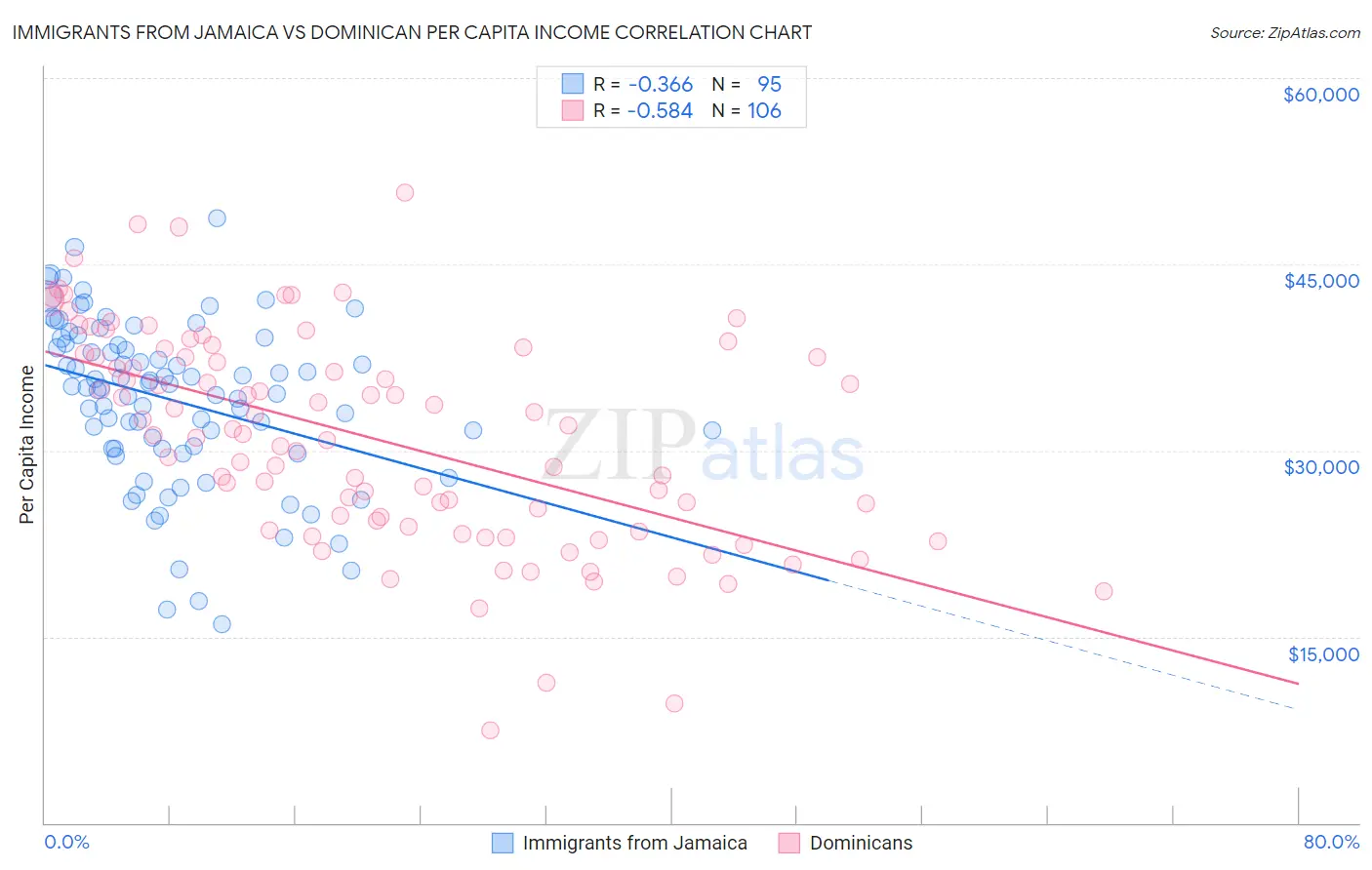Immigrants from Jamaica vs Dominican Per Capita Income
