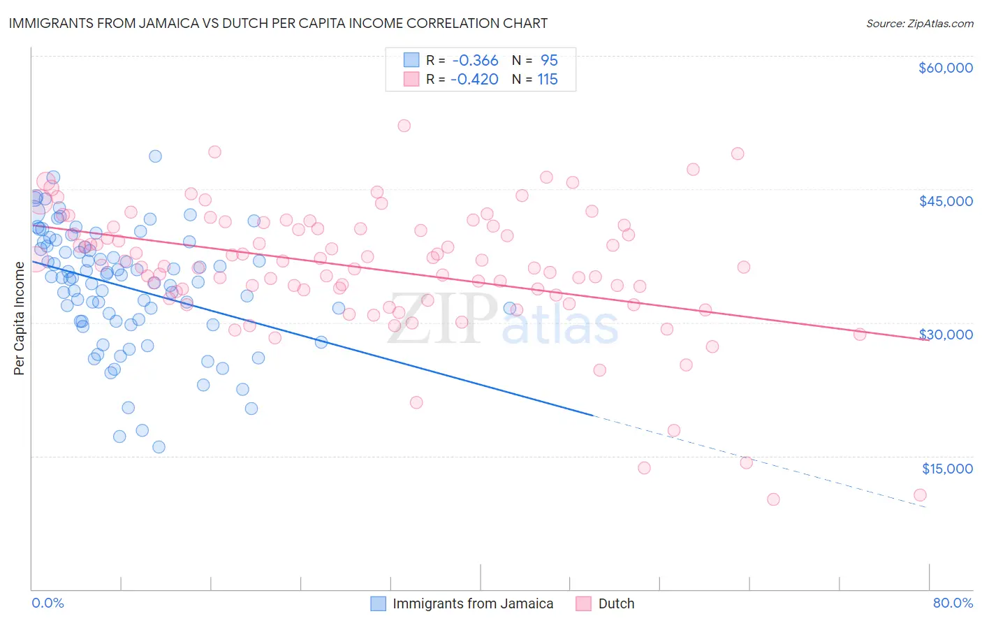 Immigrants from Jamaica vs Dutch Per Capita Income