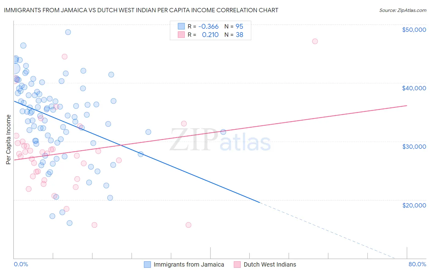 Immigrants from Jamaica vs Dutch West Indian Per Capita Income