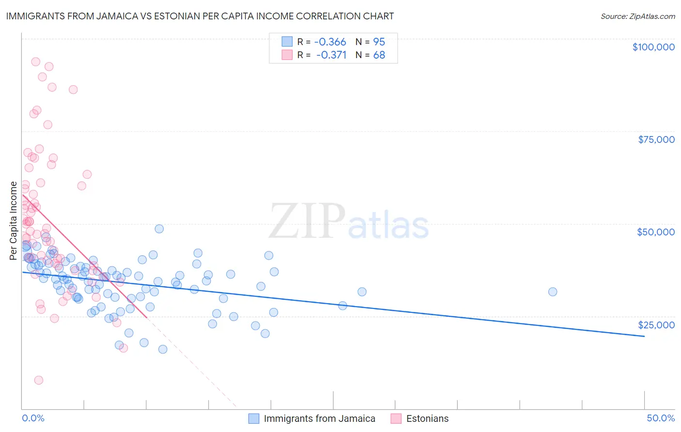 Immigrants from Jamaica vs Estonian Per Capita Income