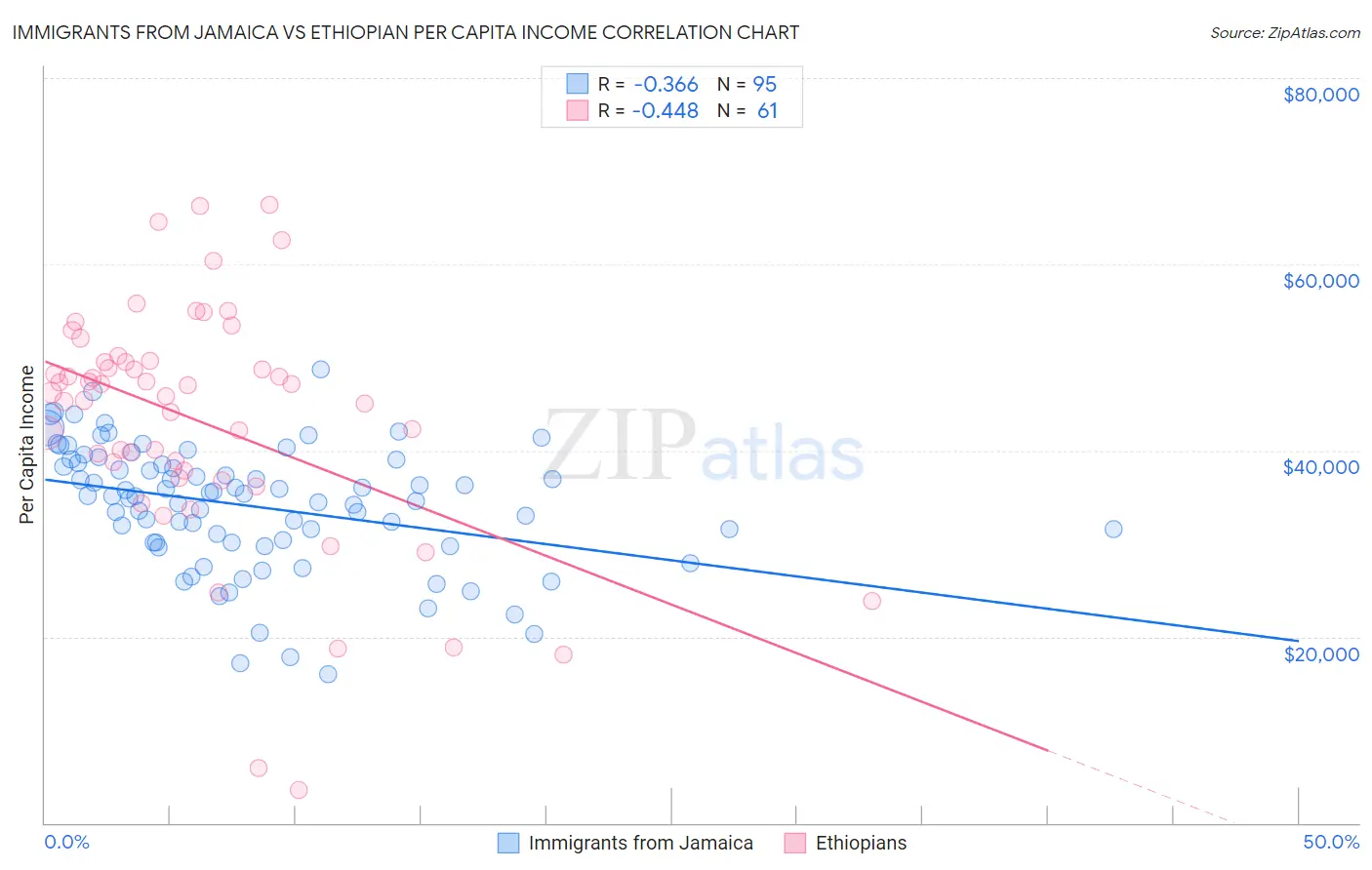 Immigrants from Jamaica vs Ethiopian Per Capita Income