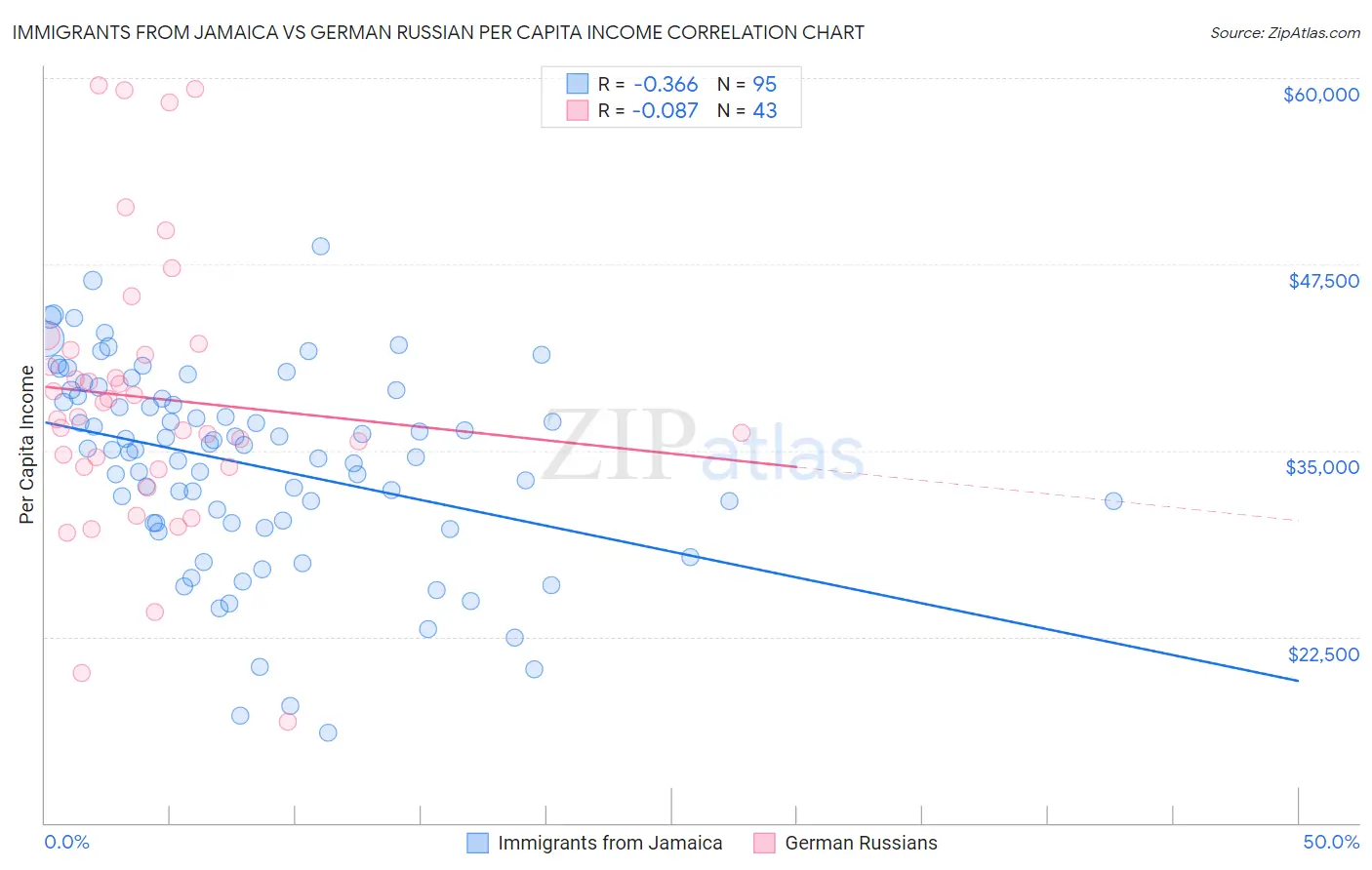 Immigrants from Jamaica vs German Russian Per Capita Income