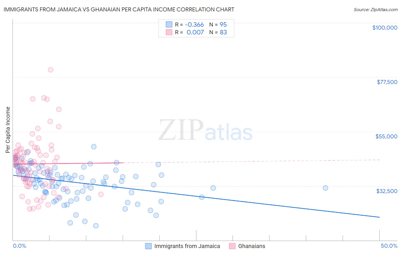 Immigrants from Jamaica vs Ghanaian Per Capita Income