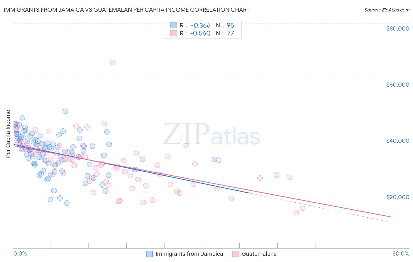 Immigrants from Jamaica vs Guatemalan Per Capita Income